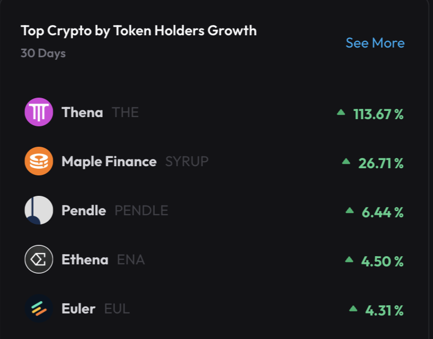 Top Coins with most Token holders Growth .

Data - <a href="/dyorcryptoapp/">DYθR</a>