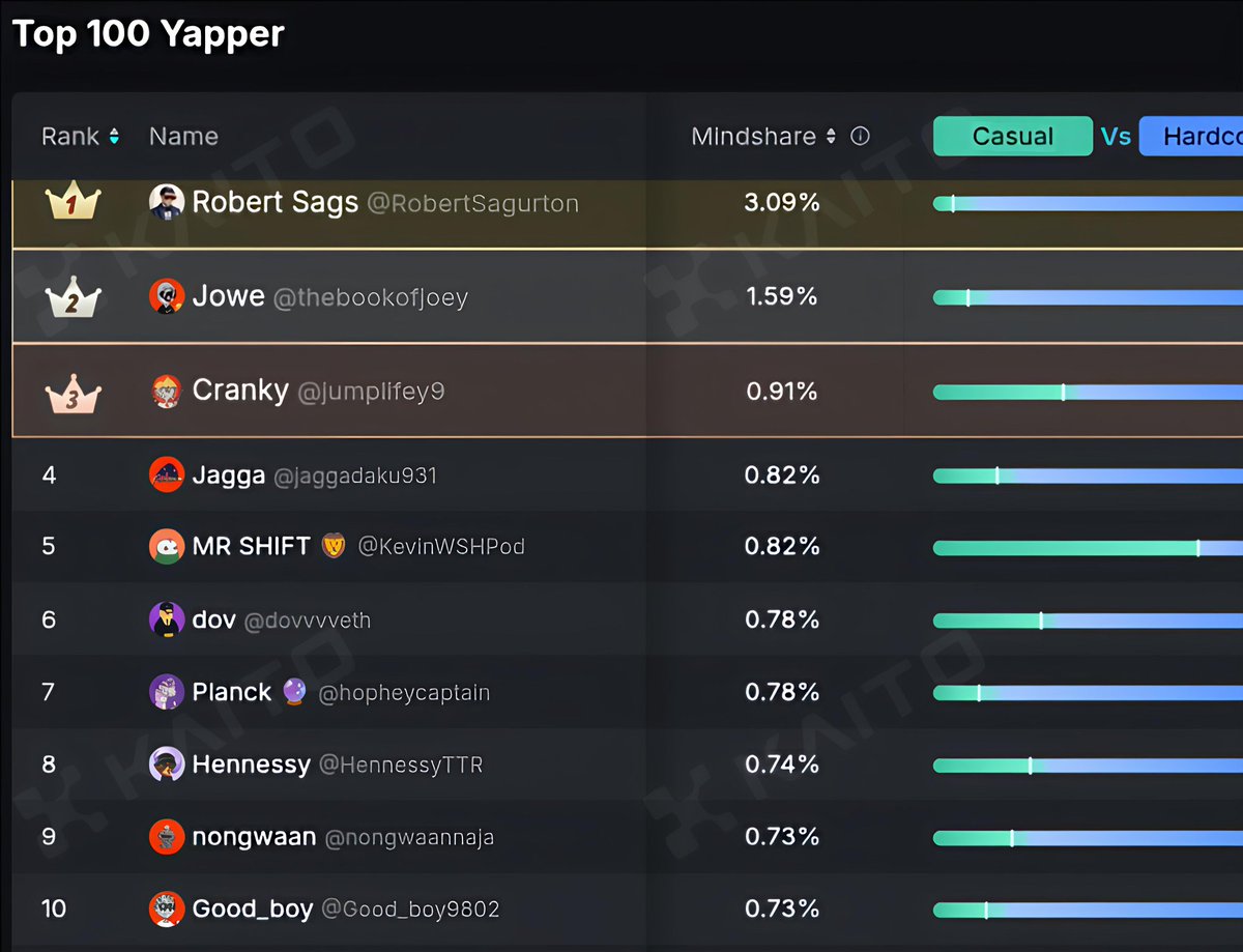 jaggadaku (@jaggadaku931) on Twitter photo .<a href="/KevinWSHPod/">MR SHIFT 🦁</a> bro, calm down😭
I was peacefully chilling at 4th place and you just stormed into 5th like it’s a showdown.
Please don’t beat me man, let me live my leaderboard life in peace😭🙏
Just kidding😁 .<a href="/KevinWSHPod/">MR SHIFT 🦁</a> bro, calm down😭
I was peacefully chilling at 4th place and you just stormed into 5th like it’s a showdown.
Please don’t beat me man, let me live my leaderboard life in peace😭🙏
Just kidding😁