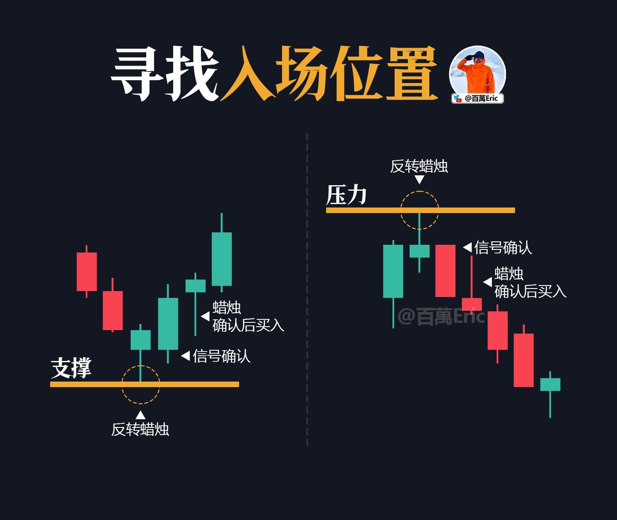 寻找入场位置，关键是要等信号出现并得到确认。

原则是：支撑位出现反转蜡烛、叠加信号共振，再确认一次后跟进买入；压力位也一样，看到反转形态并有信号确认，才考虑做空。

不要因为单根K线就急于进场，最好等价格二次确认支撑或压力有效、信号明确，再做决策。