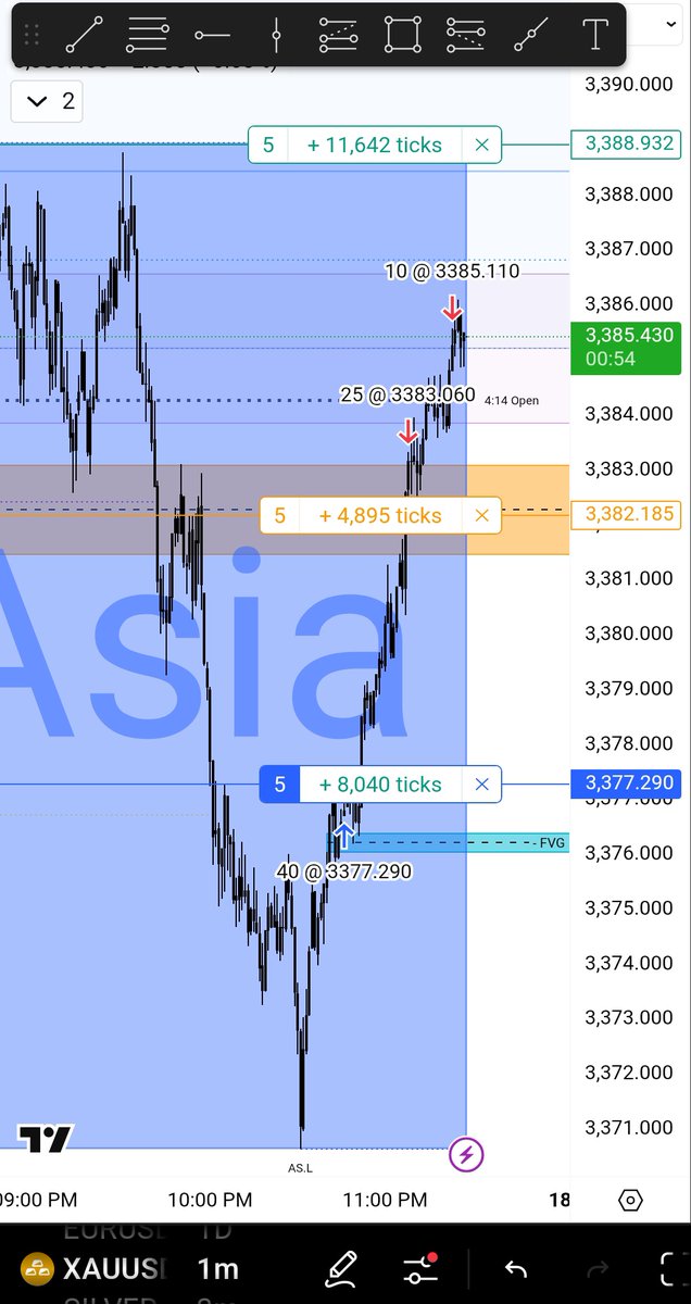 WassimD147's tweet photo. #XAUUSD
Made an smt with something(try to guess🤔)
MSS w a fvg, late entry for me, targeting buyside https://t.co/UTt0dKHJmi