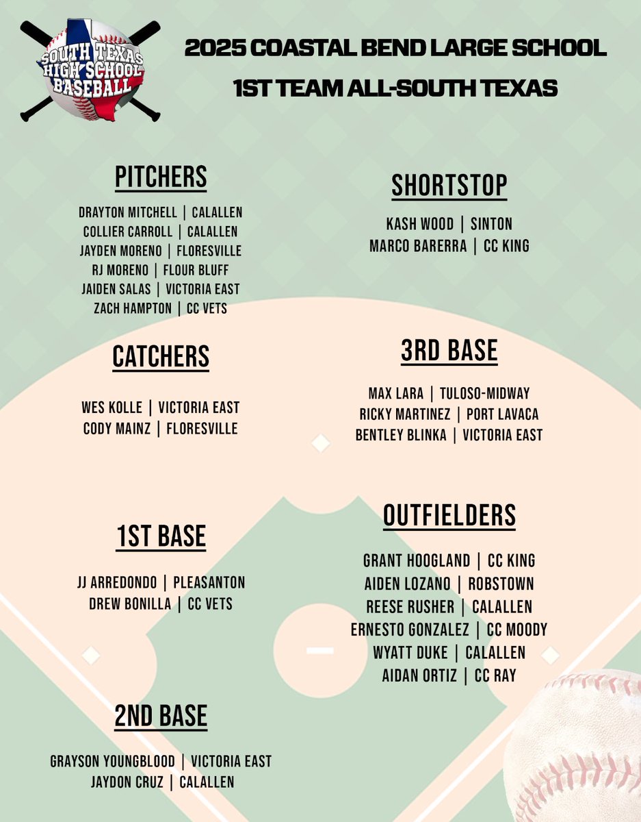 South Texas High School Baseball (@southtexashigh1) on Twitter photo Announcing our STHSB Large School Coastal Bend 1st team. Plenty of big time performers and dudes on the list. Couple of these players easily could have been on our Superlatives list. Congratulations to all players!!! 💯⚾️🔥💪🏽<a href="/marcussarate/">Marcus Sarate</a> <a href="/qmartinez/">Quinton Martinez</a> <a href="/reycastillo361/">Rey Castillo</a> Announcing our STHSB Large School Coastal Bend 1st team. Plenty of big time performers and dudes on the list. Couple of these players easily could have been on our Superlatives list. Congratulations to all players!!! 💯⚾️🔥💪🏽<a href="/marcussarate/">Marcus Sarate</a> <a href="/qmartinez/">Quinton Martinez</a> <a href="/reycastillo361/">Rey Castillo</a>