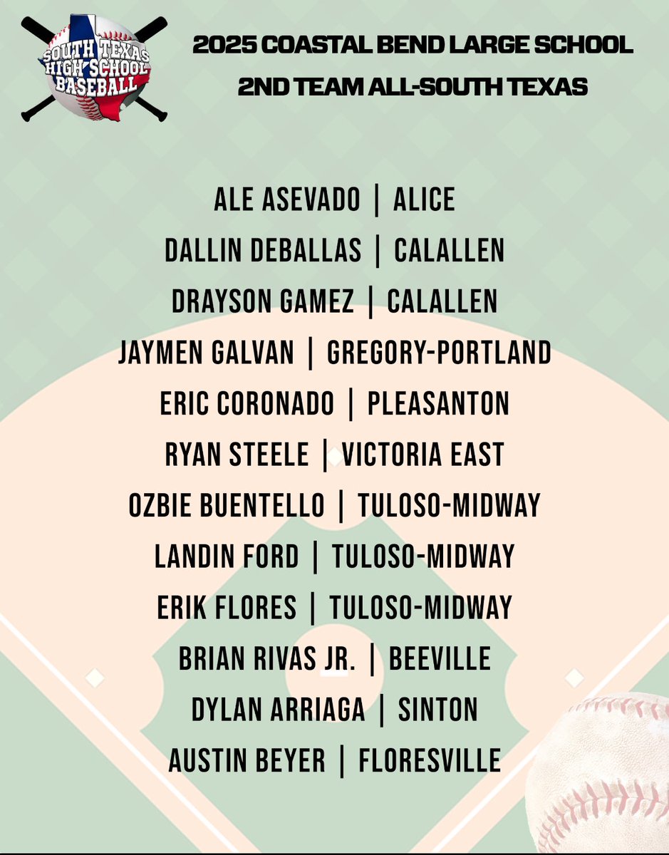 South Texas High School Baseball (@southtexashigh1) on Twitter photo Announcing our STHSB Large School Coastal Bend 2nd team. Congratulations to all players 🔥💪🏽⚾️💯<a href="/marcussarate/">Marcus Sarate</a> <a href="/qmartinez/">Quinton Martinez</a> <a href="/reycastillo361/">Rey Castillo</a> <a href="/4ATxHsBaseball/">4ATxHsBaseball</a> <a href="/5ATxHSBaseball/">5ATxHSBaseball</a> <a href="/6ATxHSBaseball/">6ATxHSBaseball</a> <a href="/ChrisThomasson7/">Chris Thomasson - KIII Sports</a> <a href="/LarissaLiska/">Larissa Liska</a> <a href="/KRIS6sports/">KRIS 6 Sports</a> <a href="/TexCoastBend/">Texas Coastal Bend Sports Wire</a> <a href="/PrepBaseball_TX/">Prep Baseball Texas</a> <a href="/TxBaseballRpt/">The Texas Baseball Report</a> Announcing our STHSB Large School Coastal Bend 2nd team. Congratulations to all players 🔥💪🏽⚾️💯<a href="/marcussarate/">Marcus Sarate</a> <a href="/qmartinez/">Quinton Martinez</a> <a href="/reycastillo361/">Rey Castillo</a> <a href="/4ATxHsBaseball/">4ATxHsBaseball</a> <a href="/5ATxHSBaseball/">5ATxHSBaseball</a> <a href="/6ATxHSBaseball/">6ATxHSBaseball</a> <a href="/ChrisThomasson7/">Chris Thomasson - KIII Sports</a> <a href="/LarissaLiska/">Larissa Liska</a> <a href="/KRIS6sports/">KRIS 6 Sports</a> <a href="/TexCoastBend/">Texas Coastal Bend Sports Wire</a> <a href="/PrepBaseball_TX/">Prep Baseball Texas</a> <a href="/TxBaseballRpt/">The Texas Baseball Report</a>