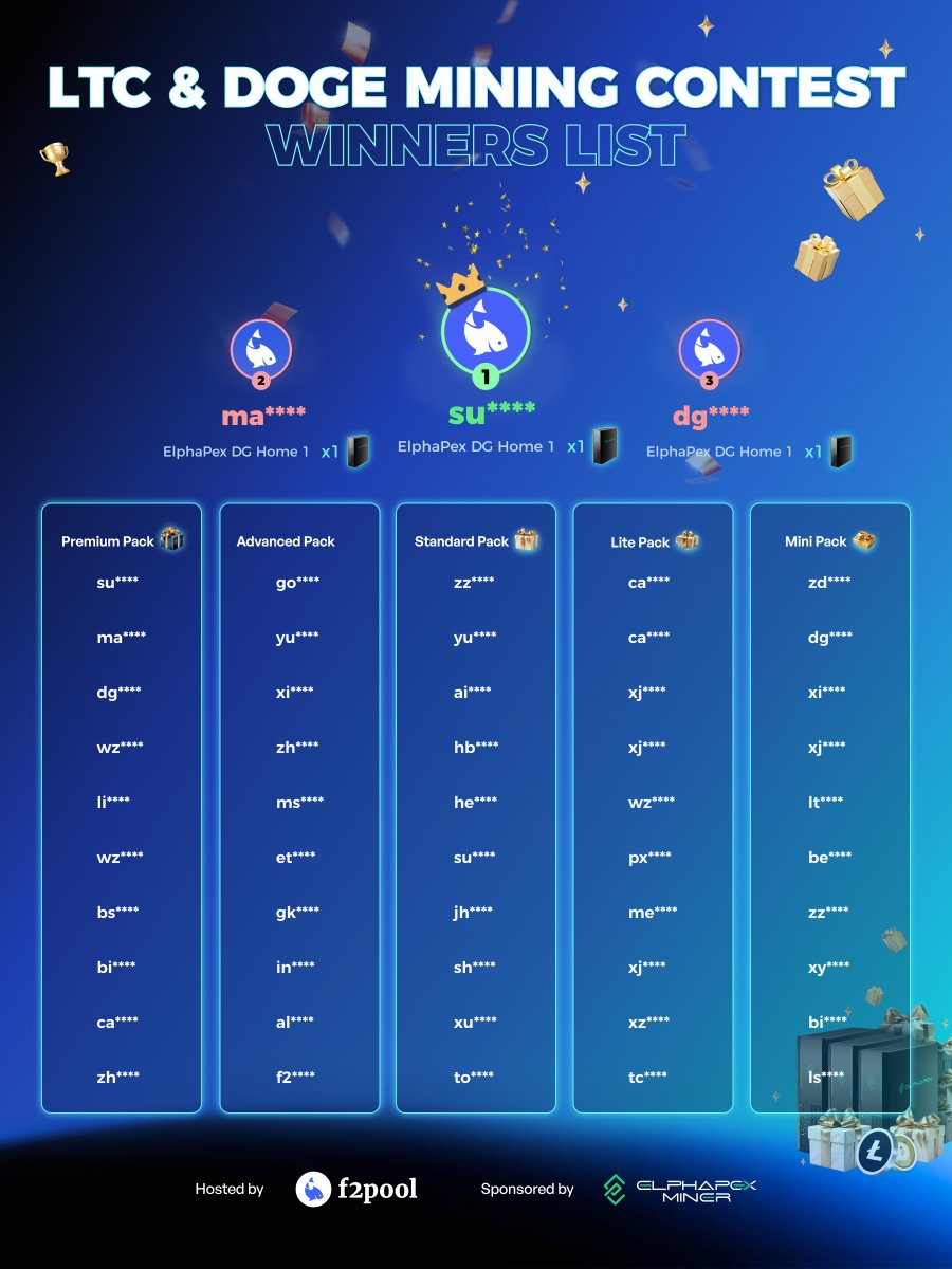 f2pool_official's tweet image. 🏆 Our $LTC & $DOGE mining contest has ended!
Congrats to the top 50 miners — ElphaPex mining machines will be awarded to the top 3, with hashrate packs going to all top 50 miners. 🎉
Thanks to every participant, and to @ElphaPex for supporting the contest!
View details:…