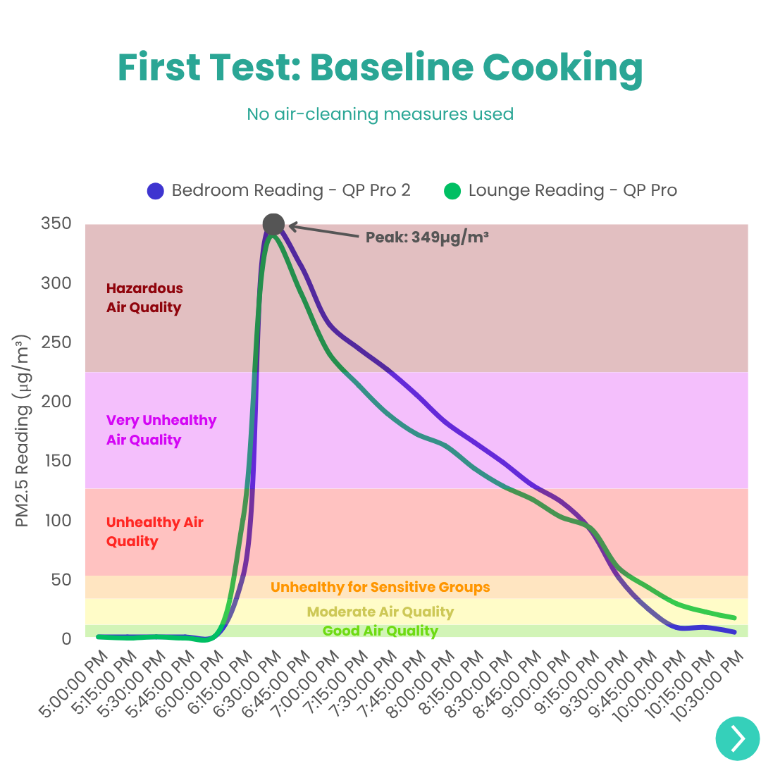 (1/4)
We ran a real-world cooking test in a Christchurch apartment, frying on an electric stovetop. Even with the rangehood on high, PM2.5 shot from 0 µg/m³ to over 300 µg/m³ in under 30 minutes and stayed in the Unhealthy - Hazardous zone for hours.