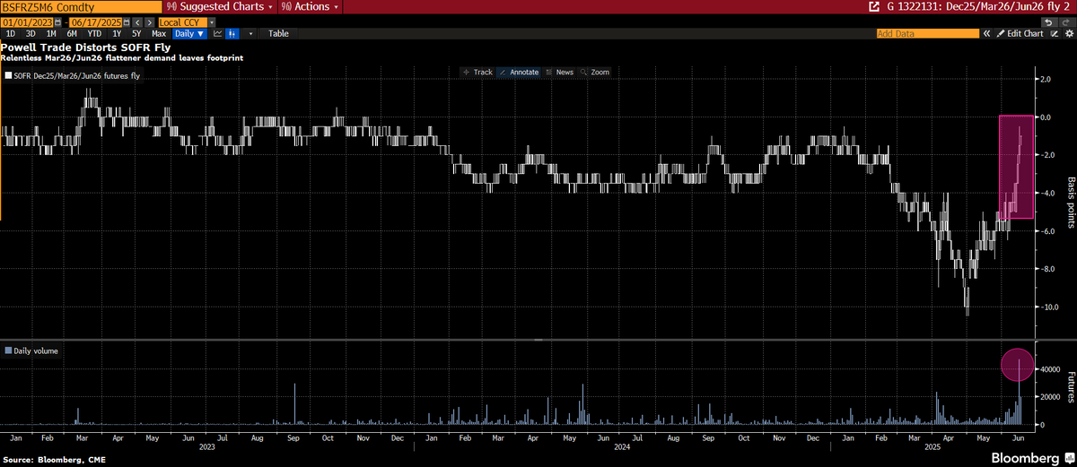 Günaydın, bugün yine çok sayıda FOMC yorumu okuyup dinleyeceğiz. Ben yine fazla ağırlık vermiyorum. Bloomda  paylaşılan şu grafik de piyasanın yeni başkan fikrini satın almaya başladığını gösteriyor.

Asıl önemli toplantı 25 Haziranda olacak :  federalreserve.gov/aboutthefed/bo… . Aşağıdaki