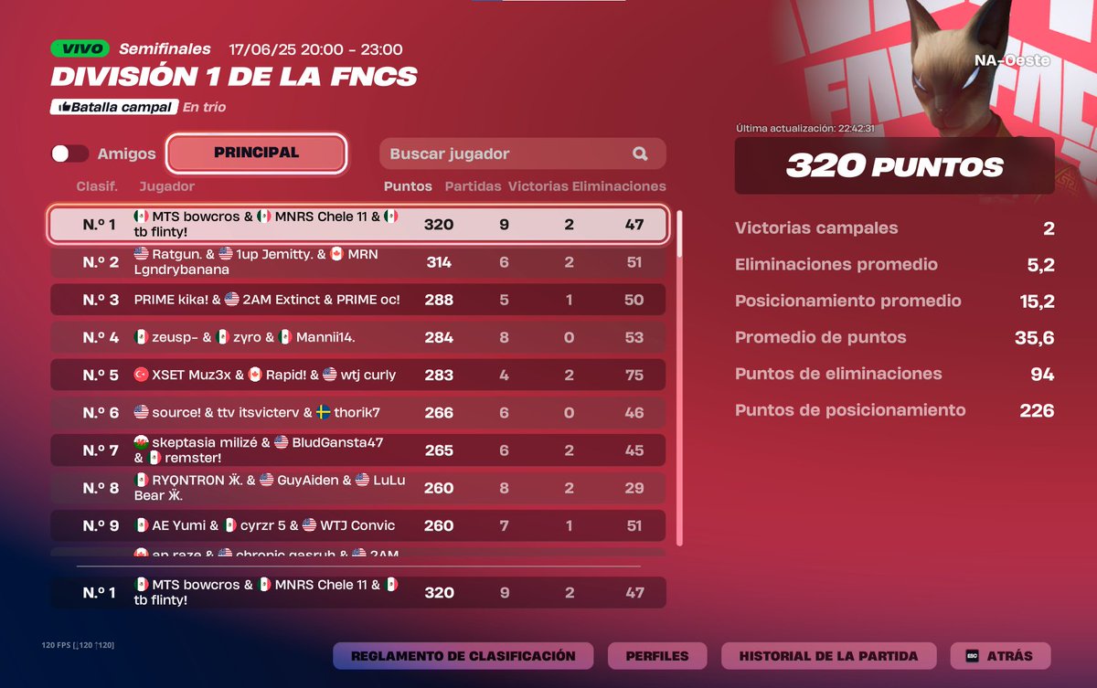 top #1 🏆dia 1   w/ <a href="/chelefv/">Chele 11</a> <a href="/flintyyfn/">flinty</a>