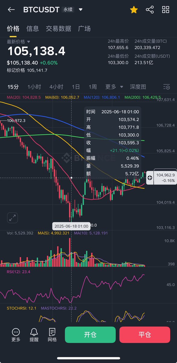 今天凌晨1点的时候
BTC突然不跟纳指，逆势上涨，并在15分钟级别收针
底部也随之出现
日内交易或者短线交易盯盘还是很有必要的