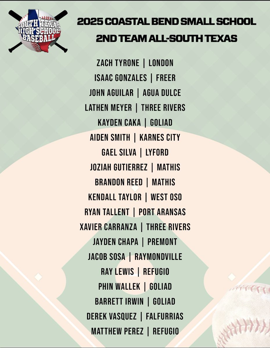 South Texas High School Baseball (@southtexashigh1) on Twitter photo Announcing our STHSB Small School Coastal Bend 2nd team. Congratulations to all players 🔥💪🏽⚾️💯<a href="/marcussarate/">Marcus Sarate</a> <a href="/qmartinez/">Quinton Martinez</a> <a href="/reycastillo361/">Rey Castillo</a> <a href="/3ATxHsBaseball/">3ATxHsBaseball</a> <a href="/2ATxHSBaseball/">2ATxHSBaseball</a> <a href="/ChrisThomasson7/">Chris Thomasson - KIII Sports</a> <a href="/LarissaLiska/">Larissa Liska</a> <a href="/KRIS6sports/">KRIS 6 Sports</a> <a href="/TexCoastBend/">Texas Coastal Bend Sports Wire</a> <a href="/TxBaseballRpt/">The Texas Baseball Report</a> <a href="/thsbcaStar/">THSBCA All Star</a> <a href="/PrepBaseball_TX/">Prep Baseball Texas</a> Announcing our STHSB Small School Coastal Bend 2nd team. Congratulations to all players 🔥💪🏽⚾️💯<a href="/marcussarate/">Marcus Sarate</a> <a href="/qmartinez/">Quinton Martinez</a> <a href="/reycastillo361/">Rey Castillo</a> <a href="/3ATxHsBaseball/">3ATxHsBaseball</a> <a href="/2ATxHSBaseball/">2ATxHSBaseball</a> <a href="/ChrisThomasson7/">Chris Thomasson - KIII Sports</a> <a href="/LarissaLiska/">Larissa Liska</a> <a href="/KRIS6sports/">KRIS 6 Sports</a> <a href="/TexCoastBend/">Texas Coastal Bend Sports Wire</a> <a href="/TxBaseballRpt/">The Texas Baseball Report</a> <a href="/thsbcaStar/">THSBCA All Star</a> <a href="/PrepBaseball_TX/">Prep Baseball Texas</a>