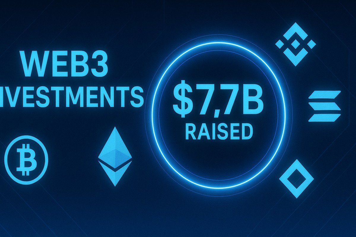 venturevaultvc's tweet image. Web3 in Q1’25: $7.7 B raised (‑34% deal volume), capital concentrated in fewer, strategic rounds.
• Binance bags $2 B mega­-round
• Phantom raises $150 M, $3 B valuation
• Token sales surge $1.6 B
🔑 Fundable: infra (L1/L2, dev tools), AI‑Web3, ReFi &amp;amp; DID. #Web3 #CryptoVC