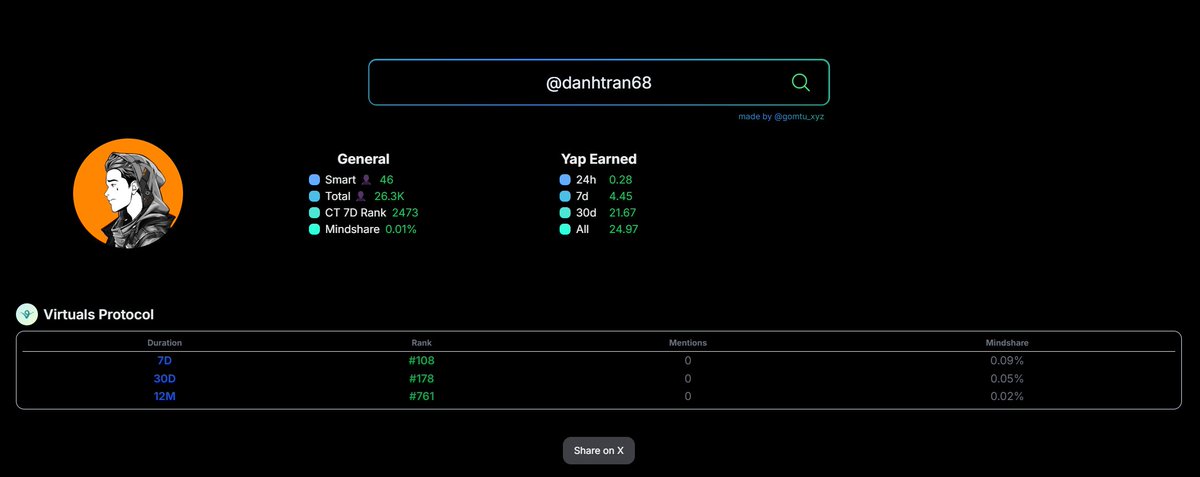 I'm ranked 108th in Virtuals' Yapper Leaderboard 7D on <a href="/KaitoAI/">Kaito AI 🌊</a> 

Ranked 178th in Virtuals' Yapper Leaderboard 30D and ranked 761st in Virtuals' Yapper Leaderboard 12M

Will try to get back to 100th in <a href="/virtuals_io/">Virtuals Protocol</a> in the next 10 days

Thank you <a href="/gomtu_xyz/">Gomtu | 🔆</a> for creating this site,