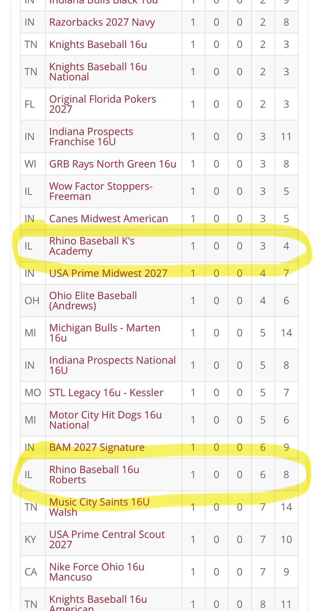 Rhino Baseball (@rhinobaseball) on Twitter photo 16u starting the <a href="/Bullpenevents/">Bullpen Tournaments</a> MPL off right!
Rhino/Kโs beat Top Tier Kentucky West 4-3 and Rhino Roberts beat Toronto Mets 8-6.
Keep it rolling boys! 16u starting the <a href="/Bullpenevents/">Bullpen Tournaments</a> MPL off right!
Rhino/Kโs beat Top Tier Kentucky West 4-3 and Rhino Roberts beat Toronto Mets 8-6.
Keep it rolling boys!