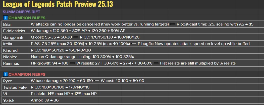 RiotPhroxzon's tweet image. Patch 25.13 Full Preview!
We wanted to swing more heavy on 25.12, so that we'd have time to see how it landed and then follow up in 25.13
Chatting about a few more of the interesting changes here:
Gangplank
- GP's harassment ability has been a bit worse for wear ever since…