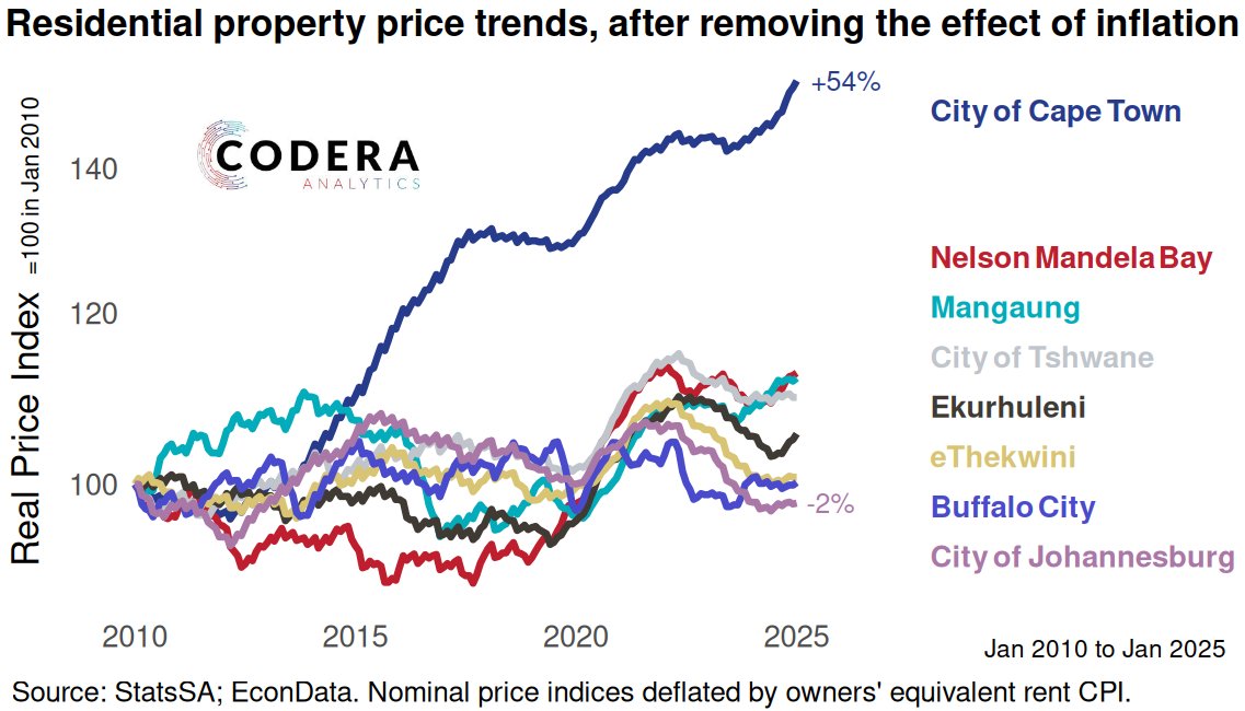 Daan Steenkamp (@daan_steenkamp) on Twitter photo Today's <a href="/CoderaAnalytics/">Codera Analytics</a> post by <a href="/AidanHorn1/">Aidan J. Horn</a> compares house price developments across metros in SA compared to CPI and owners' equivalent rents. Cape Town is the only metro that has experienced meaningful real increases in property prices since 2010. codera.co.za/residential-pr… Today's <a href="/CoderaAnalytics/">Codera Analytics</a> post by <a href="/AidanHorn1/">Aidan J. Horn</a> compares house price developments across metros in SA compared to CPI and owners' equivalent rents. Cape Town is the only metro that has experienced meaningful real increases in property prices since 2010. codera.co.za/residential-pr…