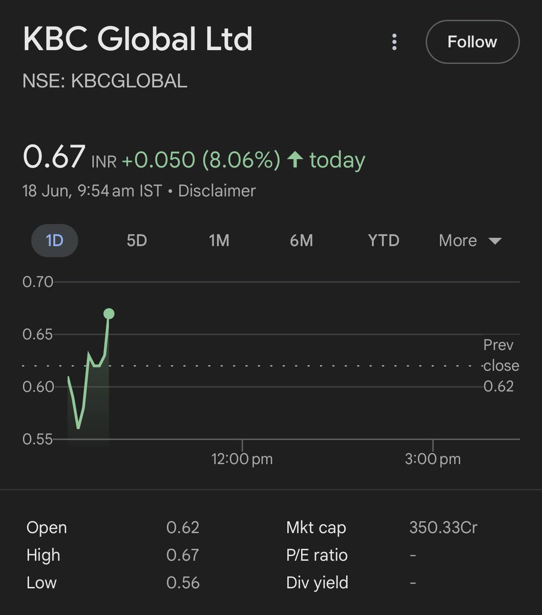 DFinMirror's tweet photo. #KBCGlobal - KBC Global Ltd
• June 16, Monday up by 19%
• June 17, Tuesday up by 19%
• June 18, Wednesday, Today up by 9%
• In last five days up by 72% https://t.co/8oos1kY4ey