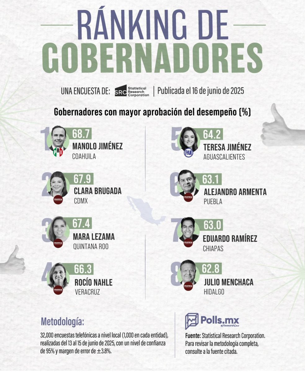 ¡Por eso Coahuila avanza #APasosDeGigante! 

Felicidades gobernador <a href="/manolojim/">Manolo Jiménez Salinas</a>