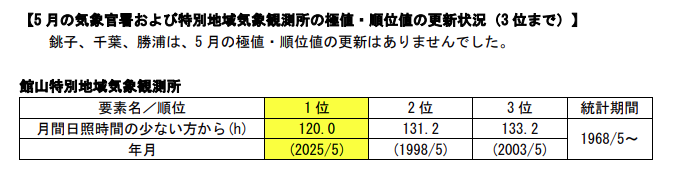 「千葉県の気象概況」（令和7年5月）を #銚子地方気象台 HPに掲載しました。
5月後半は、気圧の谷や湿った空気、日本の南に停滞した前線の影響で、千葉県では曇りや雨の日が多くなりました。館山では、5月の日照時間が統計開始以降、最も少なくなりました。
data.jma.go.jp/choshi/shosai/…