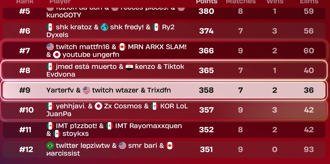 9th place day 1. Best Average placement at 4th 😀