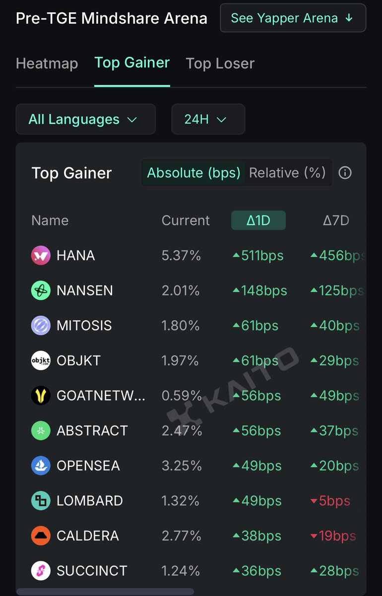 HANA is the top gainer in Pre-TGE Mindshare Arena.
<a href="/KaitoAI/">Kaito AI 🌊</a> 

Attention.