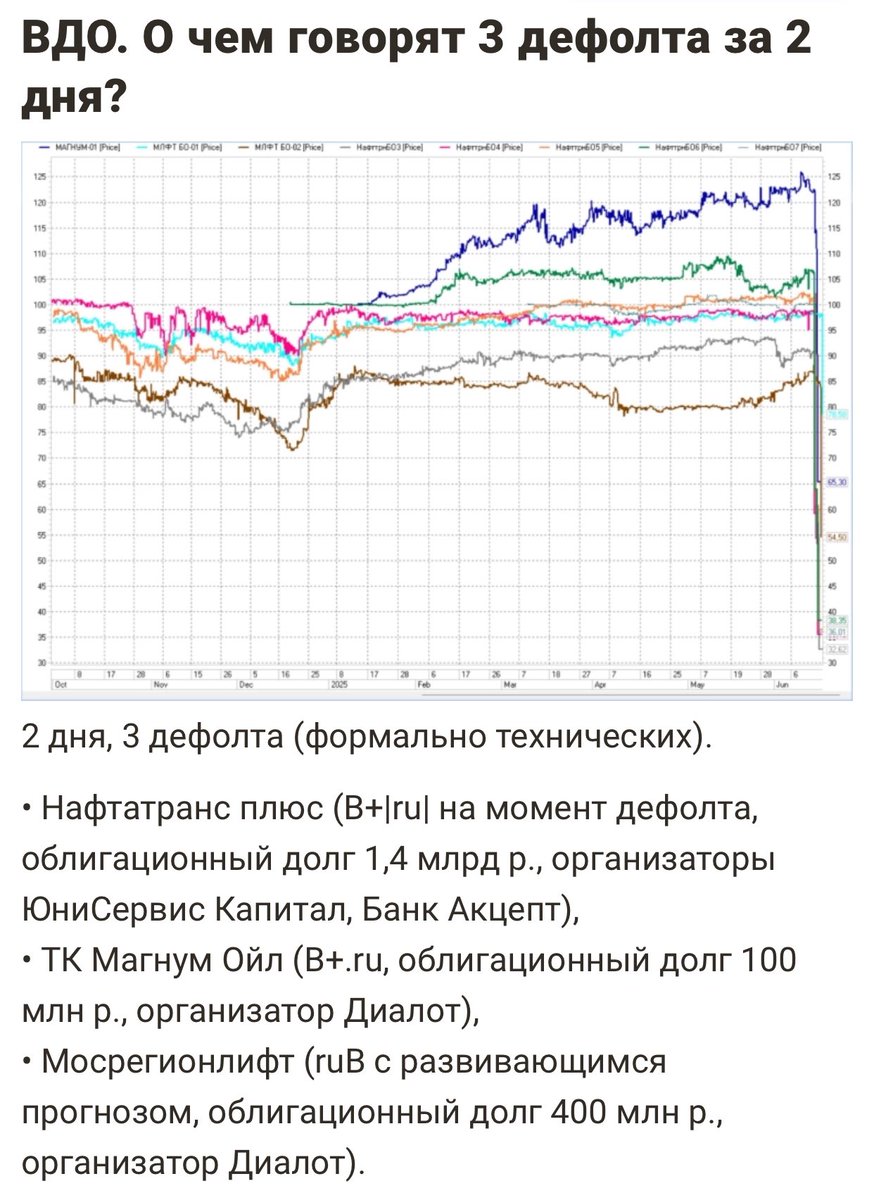 ロシア債券市場 2日間で3回のテクニカル・デフォルト発生 要因は、高金利、顧客からの売掛金回収が困難、資金不足など Naftatrans  Plus（債券負債額14億ルーブル) TK Magnum Oil（債券負債額1億ルーブル) Mosregionlift（債券負債額4億ルーブル)