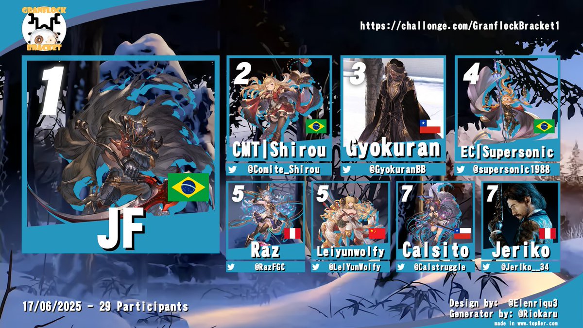 Erick @ 🐢 Project Diva streamer (@errrrrick1) on Twitter photo Felicidades a nuestro Top 8 de Granflock Bracket #1 y a JF por ser el ganador del torneo!!
🥇 JF
🥈 <a href="/Comite_Shirou/">CMT Shirou</a>
🥉 <a href="/GyokuranBB/">The Gyokuran</a>
4to <a href="/supersonic1988/">EC | SuperSonic</a>
5to <a href="/RazFGC/">Raz</a>
5to <a href="/LeiYunWolfy/">LeiyunWolfy</a>
7mo <a href="/Calstruggle/">Calstruggle</a>
7mo <a href="/Jeriko__34/">Jeriko</a>
Muchas gracias también a <a href="/KiwamiCHL/">Kiwami</a> por comentar!! Felicidades a nuestro Top 8 de Granflock Bracket #1 y a JF por ser el ganador del torneo!!
🥇 JF
🥈 <a href="/Comite_Shirou/">CMT Shirou</a>
🥉 <a href="/GyokuranBB/">The Gyokuran</a>
4to <a href="/supersonic1988/">EC | SuperSonic</a>
5to <a href="/RazFGC/">Raz</a>
5to <a href="/LeiYunWolfy/">LeiyunWolfy</a>
7mo <a href="/Calstruggle/">Calstruggle</a>
7mo <a href="/Jeriko__34/">Jeriko</a>
Muchas gracias también a <a href="/KiwamiCHL/">Kiwami</a> por comentar!!