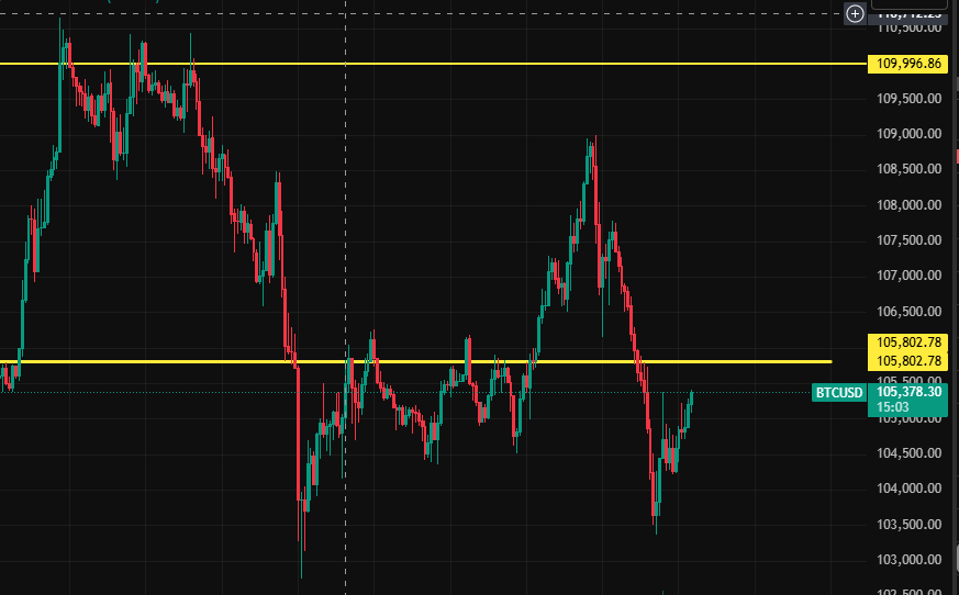 Markets currently in a greyzone - hovering around the Middle East War news lows - but not dipping lower on rumours of escalations, also not much momentum on the Genius act approval (likely priced in). 

Essentially, market not really sure what happens next. FOMC probably brings