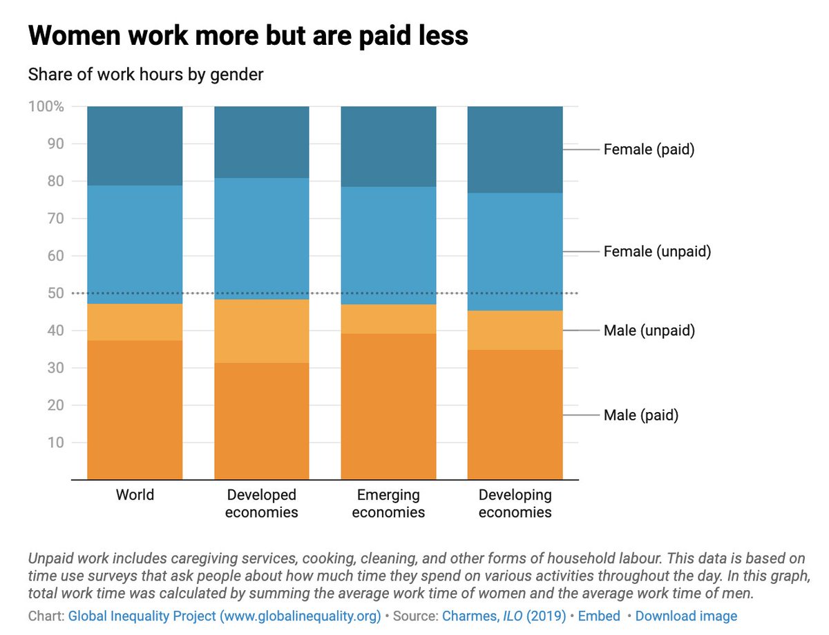 "Women perform more than half of the labour that keeps the world running. And yet, most of women's working time (60%) is unpaid, compared to only 21% for men. And of all the unpaid care labour that is performed in the world, women do most of it: on average 3x more than men."
