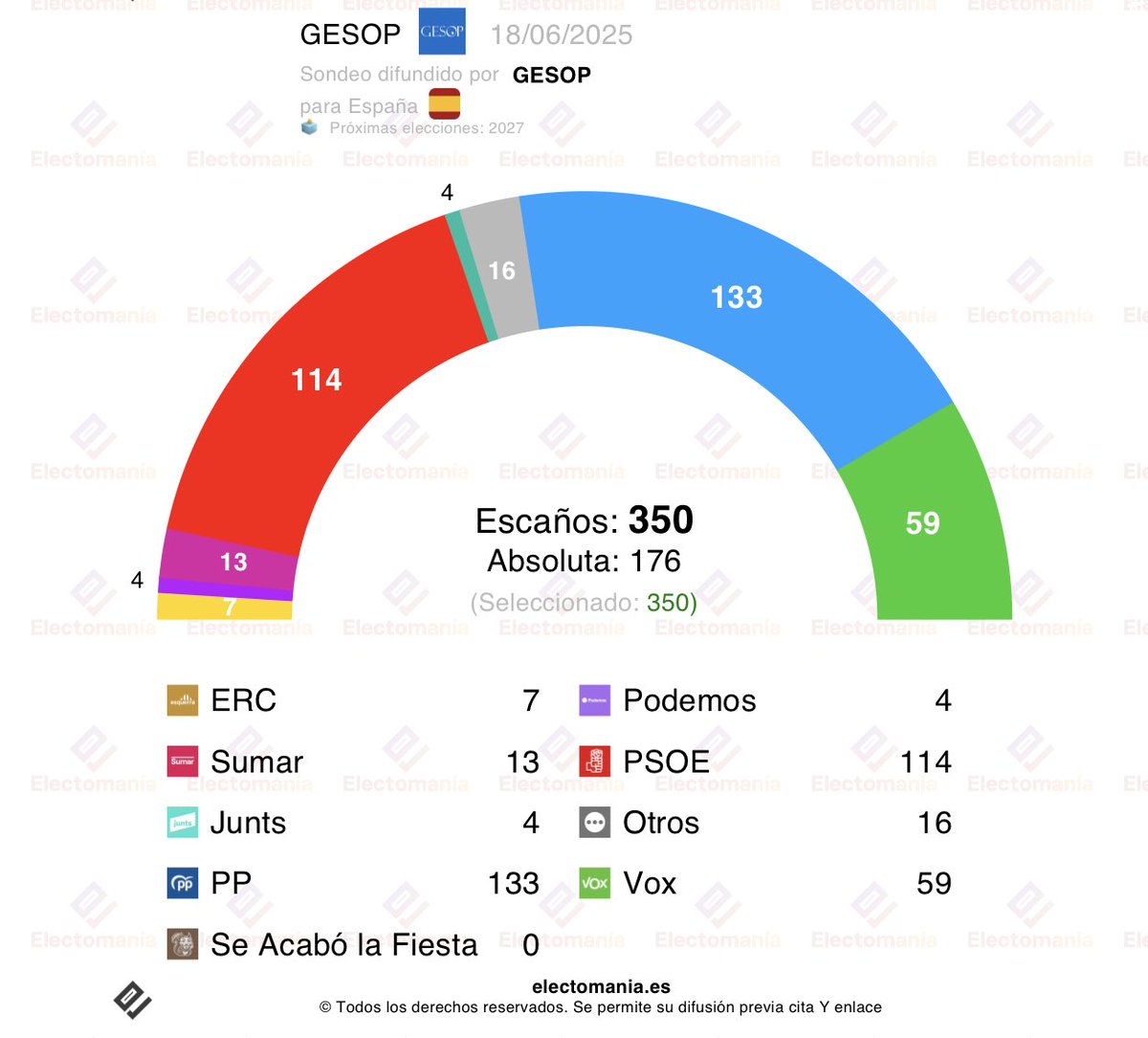 #España 🇪🇸 - encuesta GESOP (18J): Feijoo 💧 necesitaría a un Vox 🥦 al alza

💧 PP 30,5% (131-135)
🌹 PSOE 27% (112-116)
🥦 Vox 16% (57-61)
🌷 Sumar 7,5% (12-14)
🪻 Podemos 3,8% (4)
🥜 SALF 2%
🍋 ERC 1,7% (7)
🍈 Junts 1,2% (4-5)

🎯PollCheck: 5,5/10

👇 
electomania.es/encuesta-gesop…
