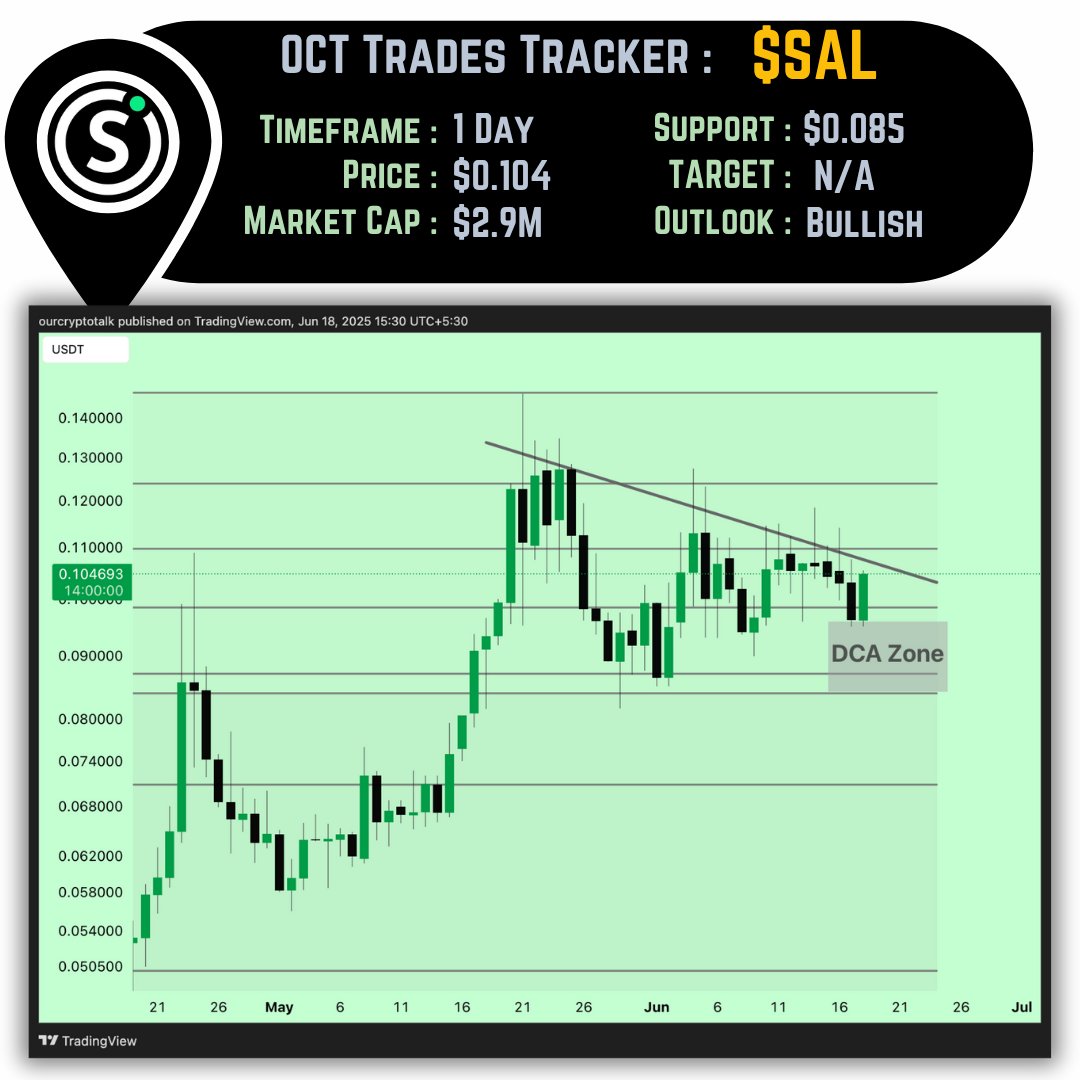 $SAL | <a href="/salvium_io/">🟢 Salvium</a> 📈

✅ Golden pocket support
✅ Psychological above 10 cents
✅ Closer to resistance

This chart is full of promise.

If the price manages to break $0.11 this time, we can see a big move as a breakout will be confirmed.

While many Altcoins failed to hold their