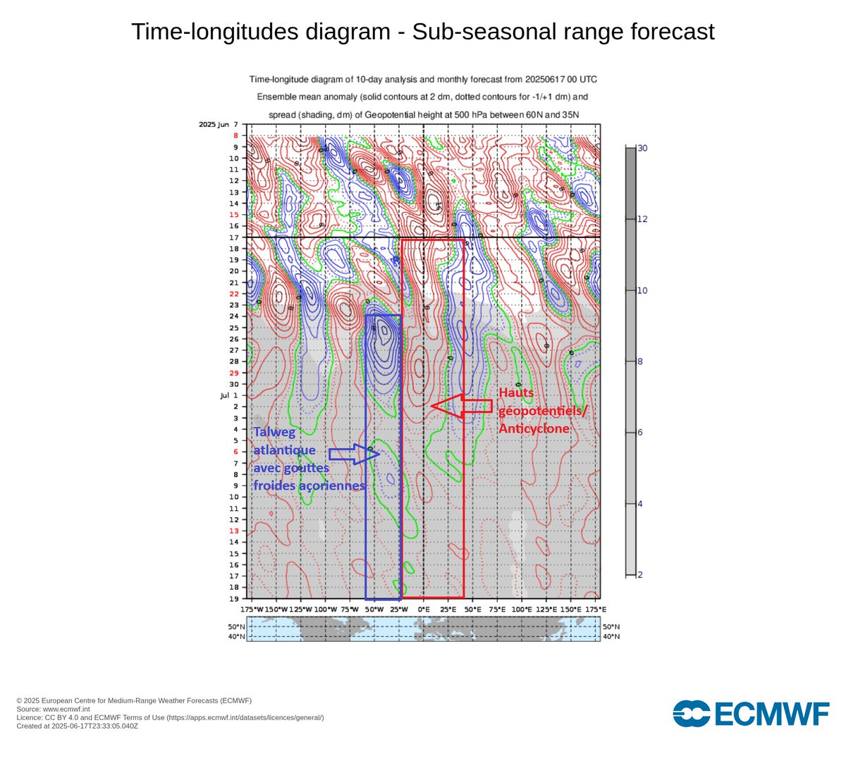 Sur toutes les modélisations ensemblistes et hebdomadaires, on a une constante avec un fort anticyclone subtropical et un talweg atlantique. Talweg atlantique qui peut s'accompagner de gouttes froides açoriennes ou portugaises. C'est la marque des étés très chauds en Europe de