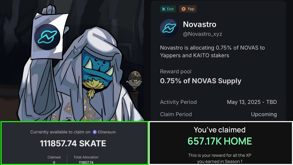 Bando (@bandosei) on Twitter photo Kaito Projects that recently had their TGEs airdropped generational wealth to yappers:
Skate Chain’s top yappers got over $10,000 airdropped and some Defidotapp yappers got $30,000.
Tbh they cooked, but I think <a href="/Novastro_xyz/">Novastro | RWAfi</a> yappers are next in line.
Their concept is really Kaito Projects that recently had their TGEs airdropped generational wealth to yappers:
Skate Chain’s top yappers got over $10,000 airdropped and some Defidotapp yappers got $30,000.
Tbh they cooked, but I think <a href="/Novastro_xyz/">Novastro | RWAfi</a> yappers are next in line.
Their concept is really