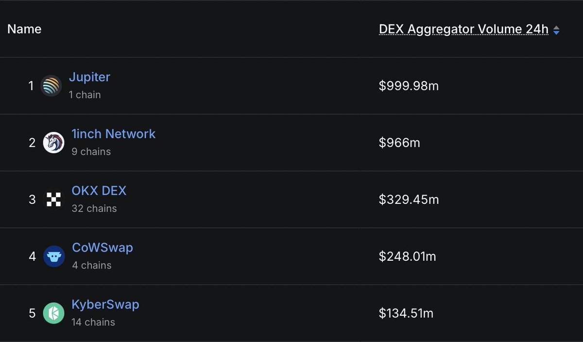 SolanaFloor (@solanafloor) on Twitter photo 🚨LATEST: <a href="/JupiterExchange/">Jupiter (🐱, 🐐)</a> has regained the #1 spot as the largest DEX aggregator by 24-hour volume, despite operating solely on @Solana. 🚨LATEST: <a href="/JupiterExchange/">Jupiter (🐱, 🐐)</a> has regained the #1 spot as the largest DEX aggregator by 24-hour volume, despite operating solely on @Solana.