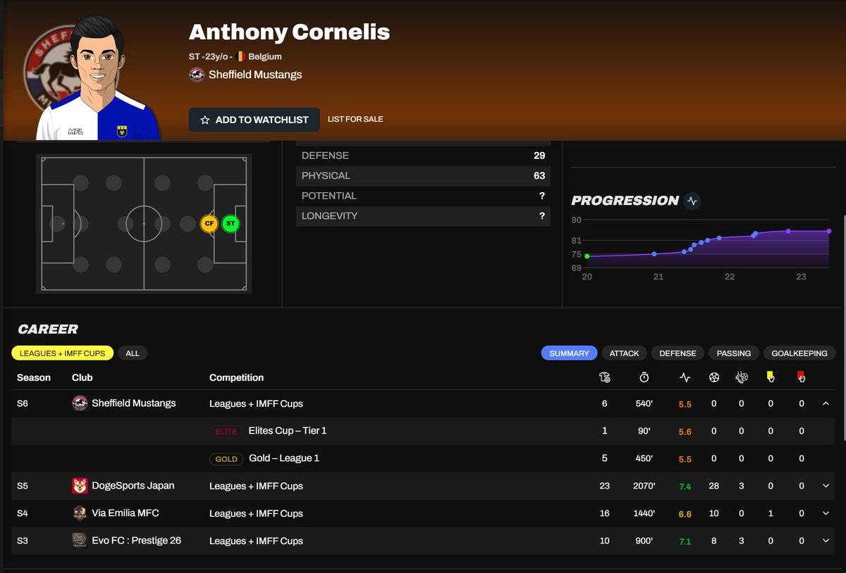My @PlayMFL training is in for the day, and we've got more growth in general, but FINALLY picking up some more progression on the star man Cornelis!

From Uncommon to Legendary in just a few seasons, and looks like he'll be pushing on again this season. 0 Goals in 6 games so far