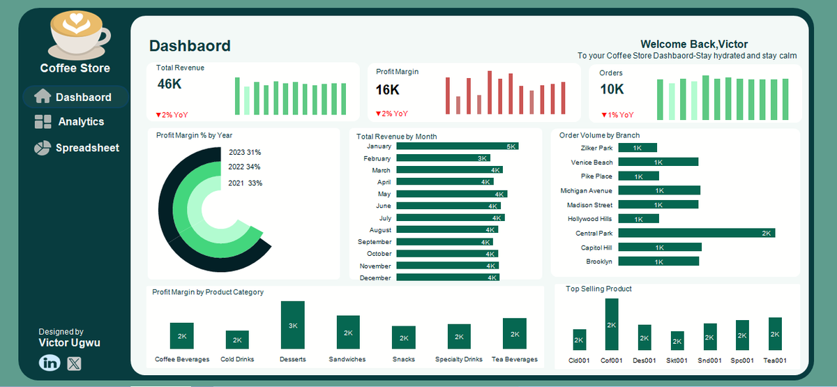 _VictorUgwu's tweet photo. 🚨 New Project Alert: Coffee Store Sales Dashboard ☕📊
Hi Twitter fam!
I recently worked on this Coffee Store Sales Dashboard using Microsoft Excel, and I’m excited to share it with you all!
#DataAnalytics #ExcelDashboard #PowerOfData #JobSearch #DataAnalyst #DataStorytelling https://t.co/TUdaXzSwKe