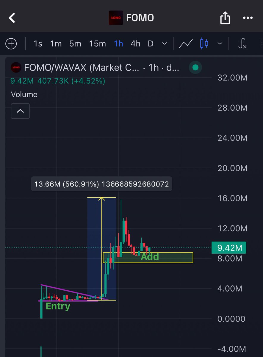 $FOMO - my high conviction play on $AVAX

Now on health arc consolidation.
Adding to my position at accumulation zone   

We did well on this one n I really think this will do high mc up to 50m 

Im gonna stake this too