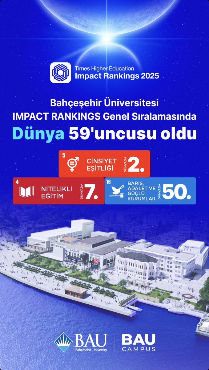 Dünya üniversitelerinin, Birleşmiş Milletler Sürdürülebilir Kalkınma Amaçları’na (SKA) katkılarını ve dünyayı dönüştürme yolundaki etkilerini değerlendiren THE Impact Rankings 2025 sonuçlarına göre, Bahçeşehir Üniversitesi dünya 59.’luğuna yükseldi. 

Genel sıralamadaki başarının