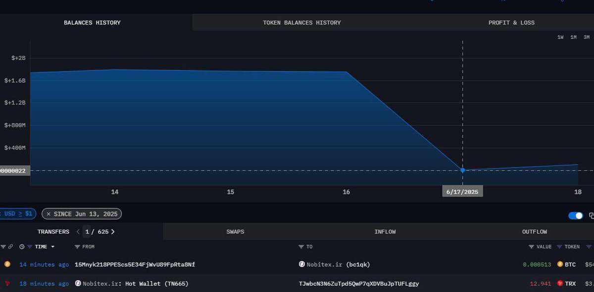 The Israeli-linked hacker group “Predatory Sparrow” erased 95% of assets from Iran’s Nobitex crypto exchange, according to military reporter Doron Kadosh. Nobitex was used by the Iranian regime to circumvent sanctions. 

The wallet holdings dropped from $1.8 billion to just $100