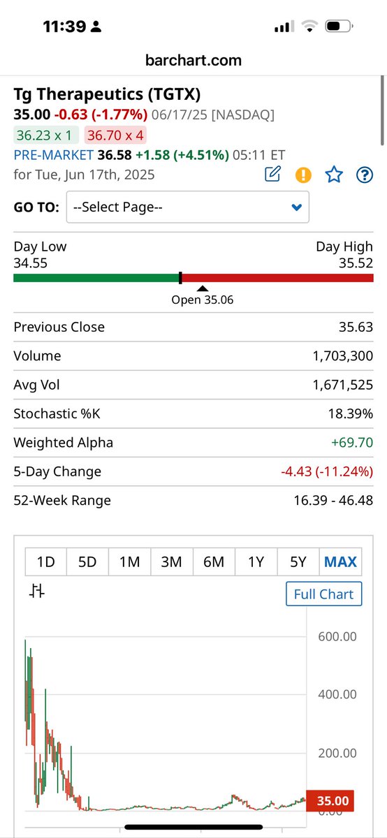 SKatafai's tweet photo. Tg Therapeutics ($TGTX)
PRE $36.58 +1.58 (+4.51%) 05:11 ET
๐๐ Good buy? Strong Briumvi sales ($83.4M Q3โ24, +38% QoQ), pipeline (azer-cel), $299M cash. Bullish analysts ($36 target). Risks: competition, volatility. ๐โ
(Briumvi, $3.4B mkt cap) #buyout #longtermsk https://t.co/xzjw242w1F