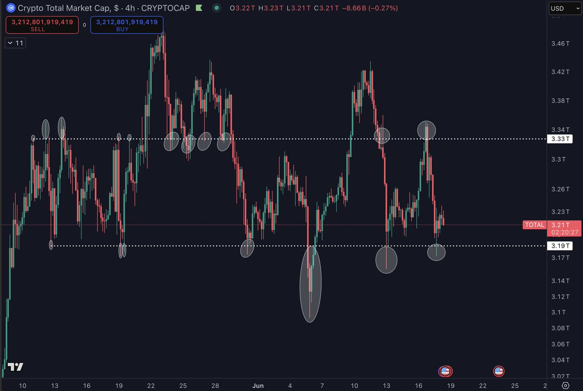DaanCrypto's tweet photo. $TOTAL Crypto Market Cap is still stuck within this same range for the past month.

The market is getting very compressed and it's clear a big move is due.

This corresponds with both $BTC & $ETH which are also consolidating near the same price region for over a month now. Generally this leads to a large move once a breakout occurs as a lot of positions on both sides get built up.