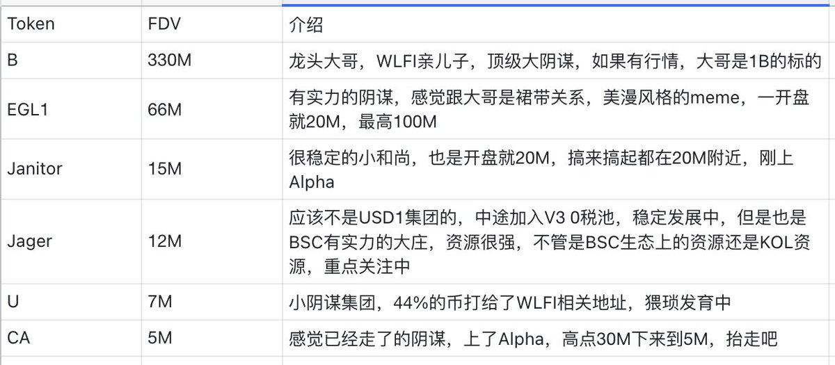 🧠最近行情是真的有点无聊，都在等WLFI和Pumpfun发币，唯一有看头的只有BSC上面的USD1集团了，稍微梳理了一下

$B <a href="/BUILDonBsc_AI/">BUILDon</a> 
$EGL1 <a href="/EGLL_american/">EaglesLanding🦅</a> 
$Janitor <a href="/JanitorBNB/">Janitor</a>
$Jager <a href="/jager_BSC/">Jager</a> 
$U <a href="/usagibnb/">U - CTO🐰</a> 
$CA <a href="/Caila_AI/">CAILA</a>