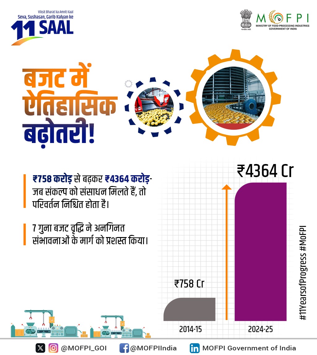 MOFPI_GOI's tweet photo. जब लक्ष्य को मिलता है बजट का साथ, तब होता है असली परिवर्तन।

₹758 करोड़ से बढ़कर ₹4364 करोड़ - 11 सालों में #MOFPI का बजट 7 गुना से अधिक हुआ है। इससे न केवल बुनियादी ढांचे को मजबूती मिली है, बल्कि नवाचार, रोजगार और समावेशी विकास को भी नई उड़ान मिली है।

#11YearsofProgress https://t.co/4biKkmgdTY