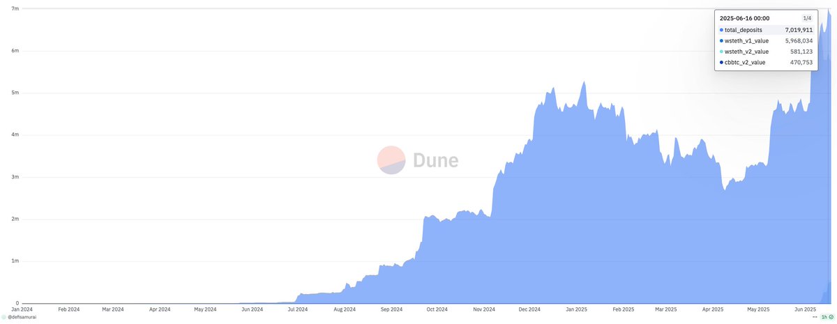 AltitudeFi_'s tweet photo. Just like that, we've hit a major milestone: $1 million in $BTC &amp; $ETH secured in our new public vaults, pushing our total TVL to $7 million.

Build the momentum. https://t.co/sLBe9VVFCh