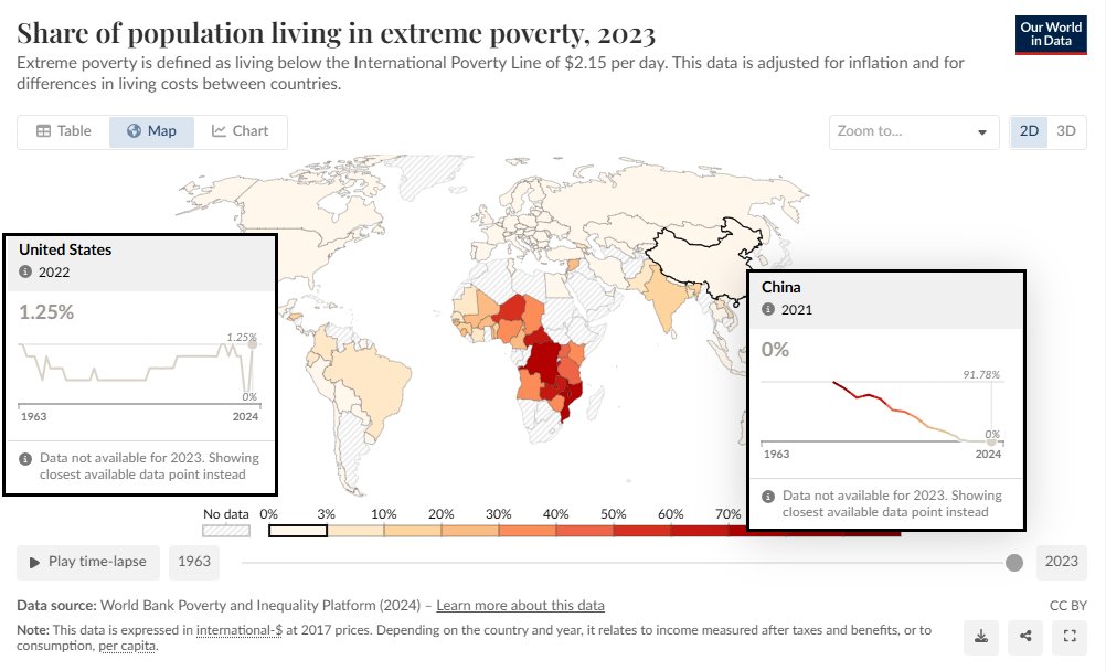 China has Erased Absolute Poverty

But, Extreme Poverty Has Returned to the USA

#USA #China #Poverty