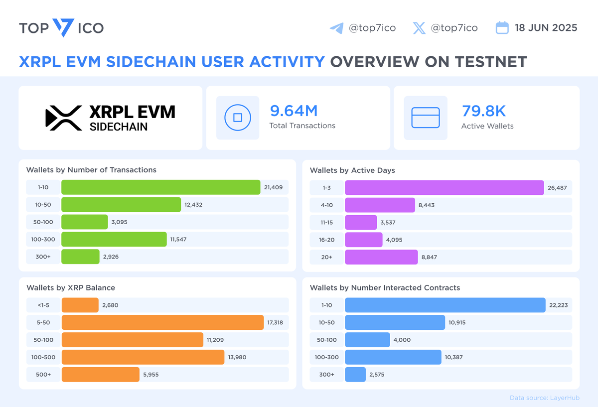 top7ico's tweet image. XRPL EVM User Activity Overview on #Testnet

According to #LayerHub, #XRPLEVM testnet has processed 9.64M transactions from 79.8K active wallets. Here’s how the activity breaks down:

🔹 26.4% of wallets made 1–10 transactions  
🔹 32.8% were active for 1–3 days  
🔹 Only 2.9%