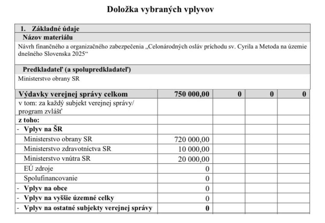 Lucia Yar (@lucia_yar) on Twitter photo 🫣 SMERÁCI, TAKTO PODĽA VÁS VYZERAJÚ "DUÁLNE" INVESTÍCIE DO OBRANY?
V čase tvrdej konsolidácie a v čase hľadania najlepších možností investovania do našej obrany, ide <a href="/mosr_official/">Ministerstvo obrany SR 🇸🇰</a> organizovať oslavy Cyrila a Metoda za 750-tisíc eur!
<a href="/progresivne_sk/">Progresívne Slovensko</a> 🫣 SMERÁCI, TAKTO PODĽA VÁS VYZERAJÚ "DUÁLNE" INVESTÍCIE DO OBRANY?
V čase tvrdej konsolidácie a v čase hľadania najlepších možností investovania do našej obrany, ide <a href="/mosr_official/">Ministerstvo obrany SR 🇸🇰</a> organizovať oslavy Cyrila a Metoda za 750-tisíc eur!
<a href="/progresivne_sk/">Progresívne Slovensko</a>