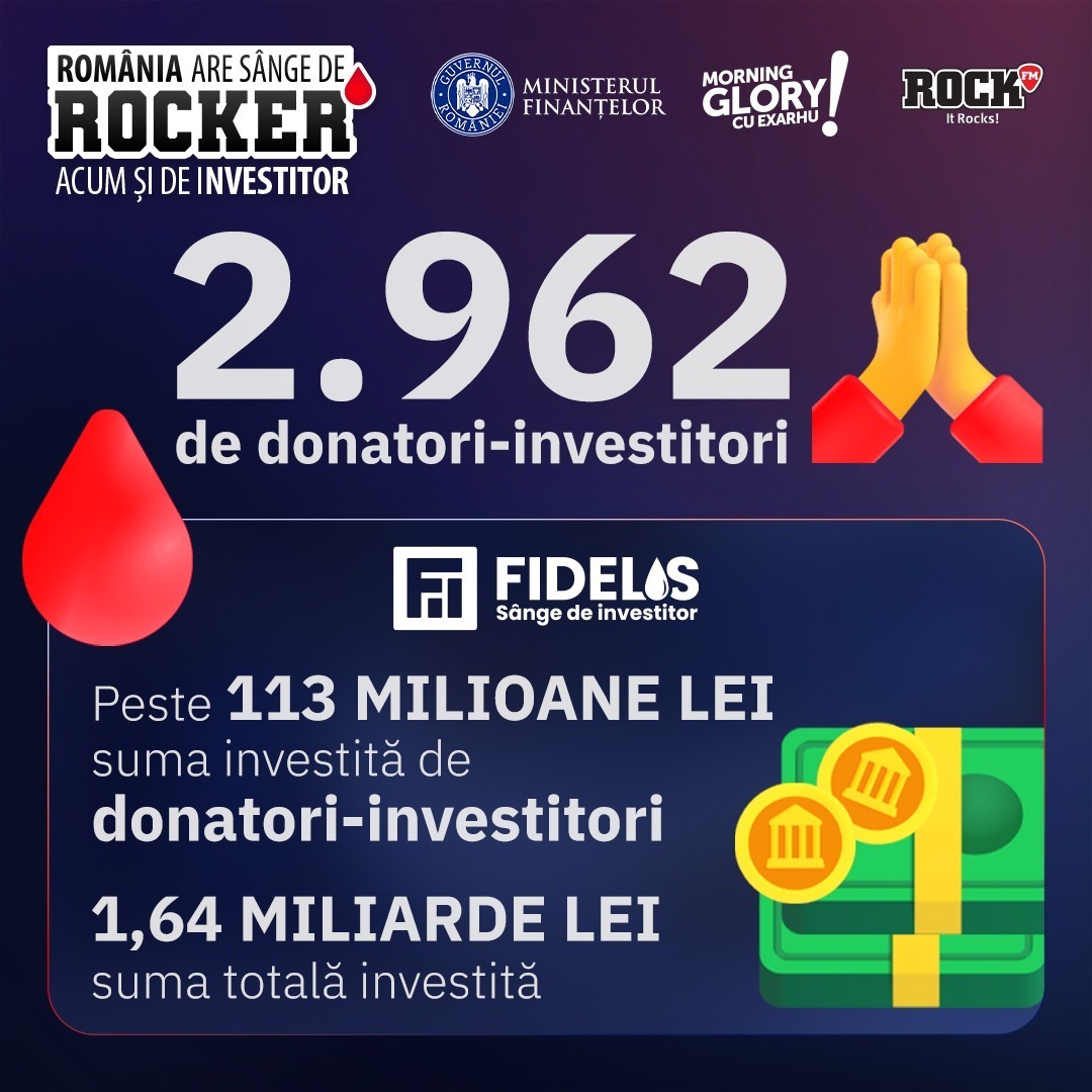 Suntem încântați să anunțăm că ediția #FIDELIS V, desfășurată între 6-16 iunie 2025, a înregistrat o valoare totală de peste 1,64 miliarde lei.
--shorturl.at/THoQ5