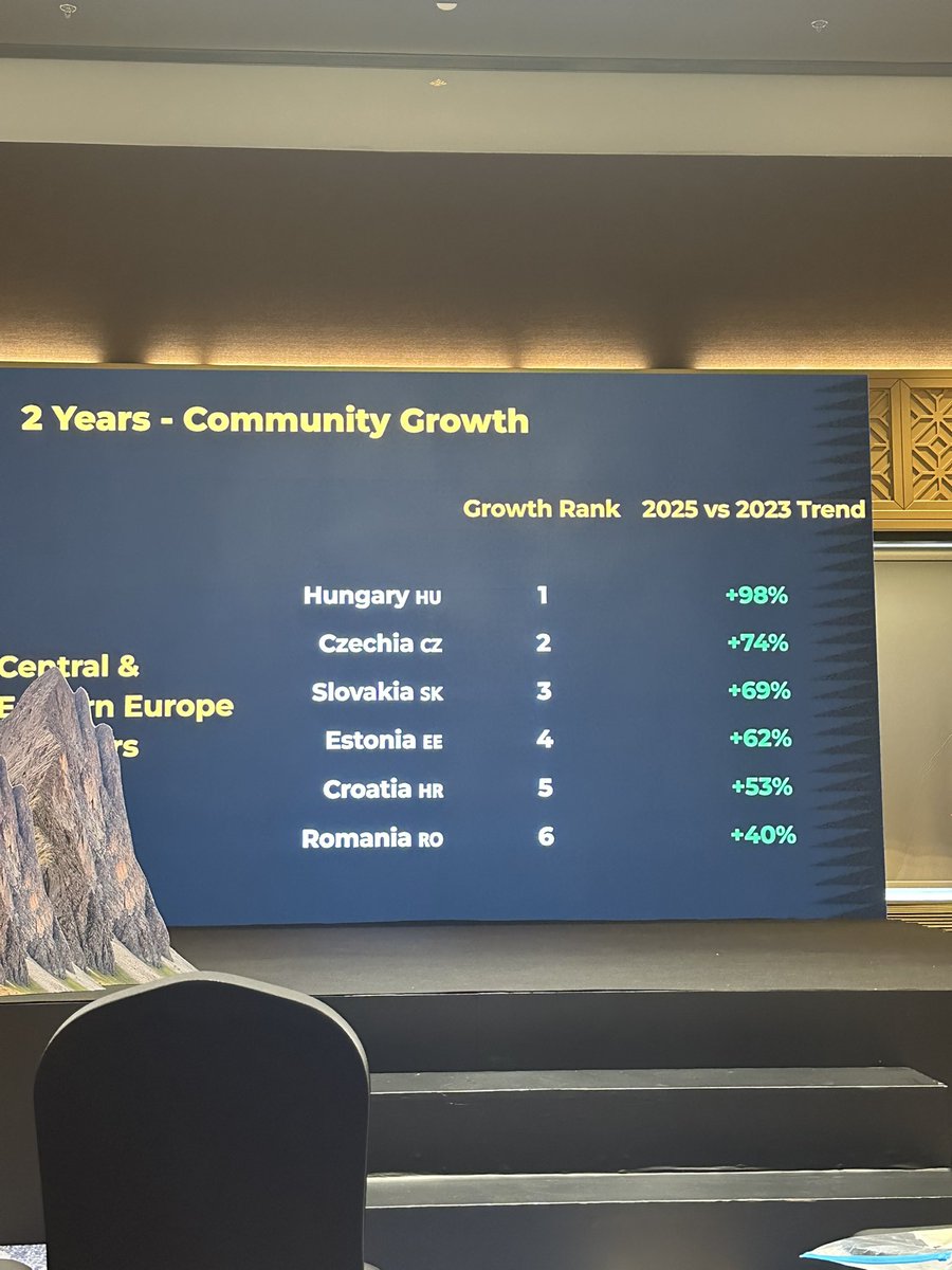 Croissance de la communauté crypto de 2023 à 2025 dans les pays d'Europe centrale et orientale