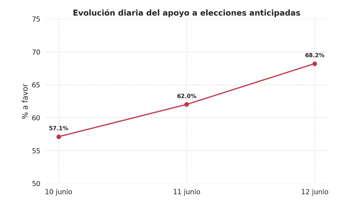 ‼️#España 🇪🇸 - Encuesta GESOP (18jn): Seis de cada diez ciudadanos reclaman elecciones anticipadas

Cae la confianza en Sánchez, el 39,4 % de sus propios votantes también querría acudir a las urnas 🗳️. 

🎯PollCheck: 5,5/10

👇
electomania.es/encuesta-gesop…