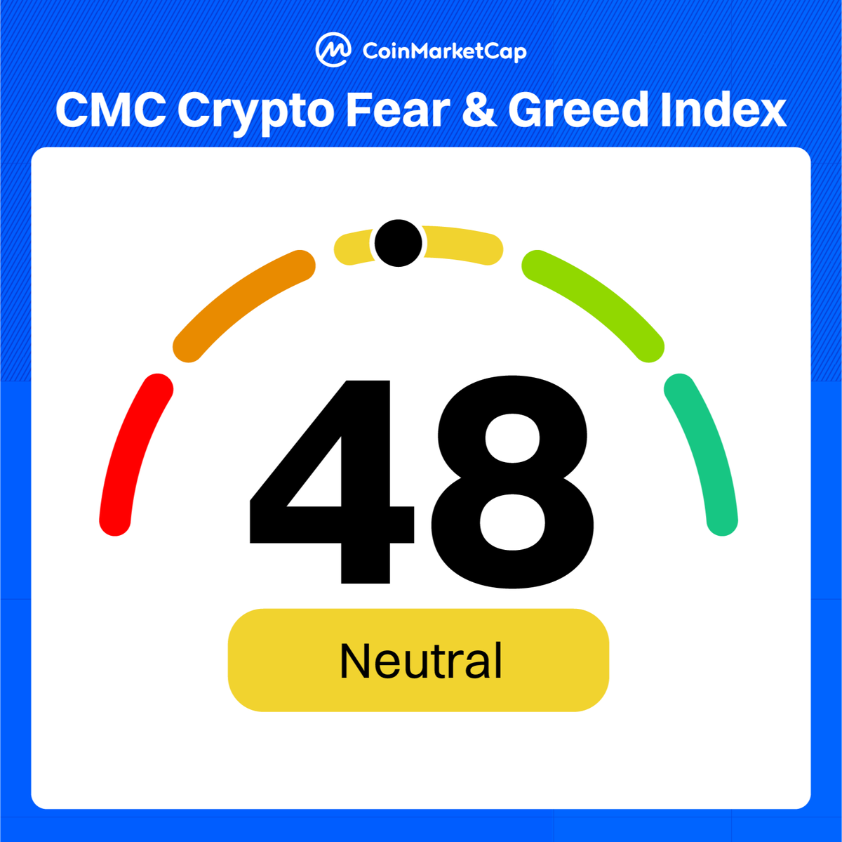 Fear & Greed Index: 48 - Balanced sentiment Monitor live updates here:  https://t.co/45cS49aob3 #CMCFearGreed #CMCFG #Volmex