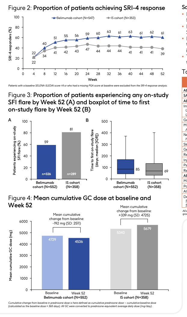 lupus_hub's tweet image. CONGRESS | #EULAR2025 | POSTER
Mariele Gatto, University of Turin, presented a post hoc summary of five phase 3 trials of belimumab in pts with #SLE.
Versus conventional IS,
· Higher rate of SRI-4 response
· Lower rate of flares
· Reduction in mean cumulative GC dose
· Lower…