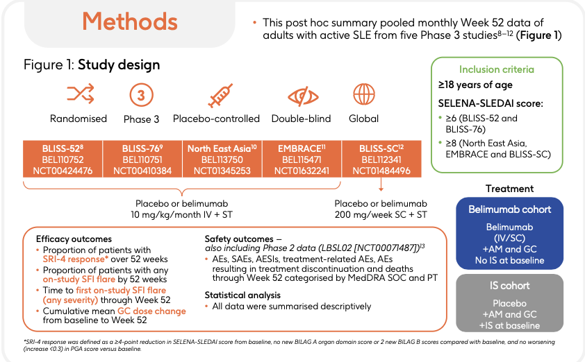 lupus_hub's tweet image. CONGRESS | #EULAR2025 | POSTER
Mariele Gatto, University of Turin, presented a post hoc summary of five phase 3 trials of belimumab in pts with #SLE.
Versus conventional IS,
· Higher rate of SRI-4 response
· Lower rate of flares
· Reduction in mean cumulative GC dose
· Lower…
